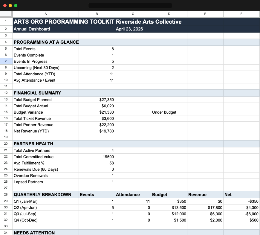 Google Sheets dashboard tab showing programming, financial, and partner health metrics